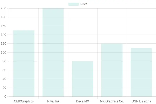Brand Comparison Based on Price