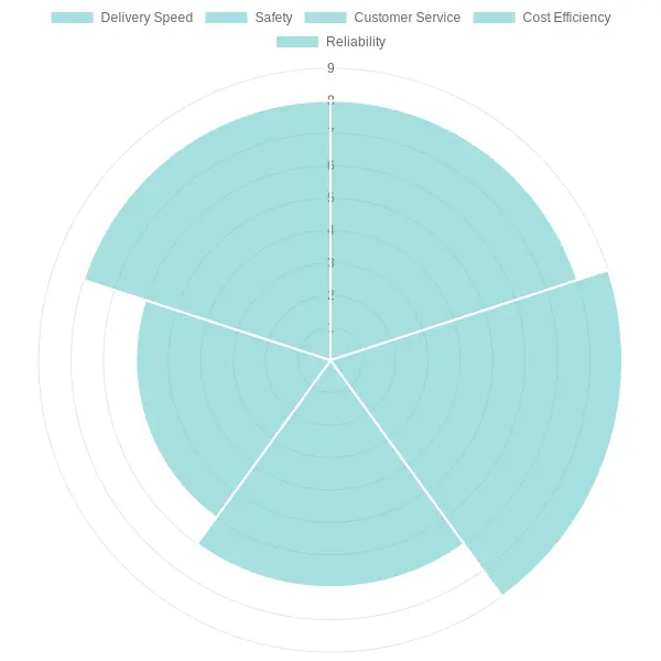 Category Ratings Analysis