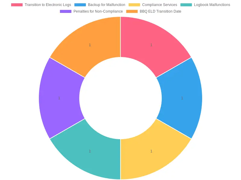 Electronic Logbook Compliance Topics