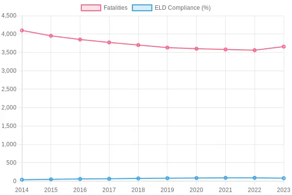 Trends in Fatalities and ELD Compliance