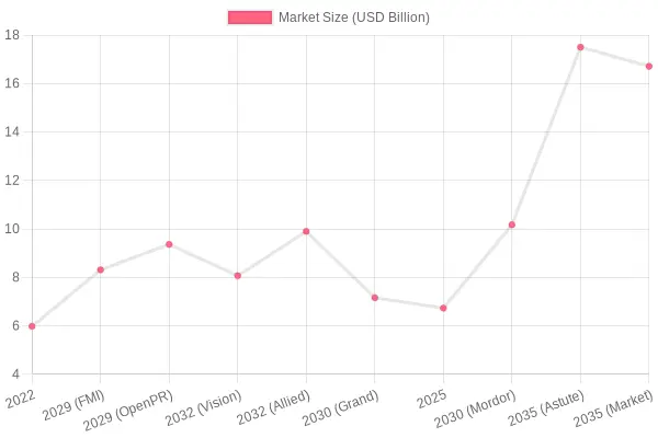 Fire Truck Market Growth Projection