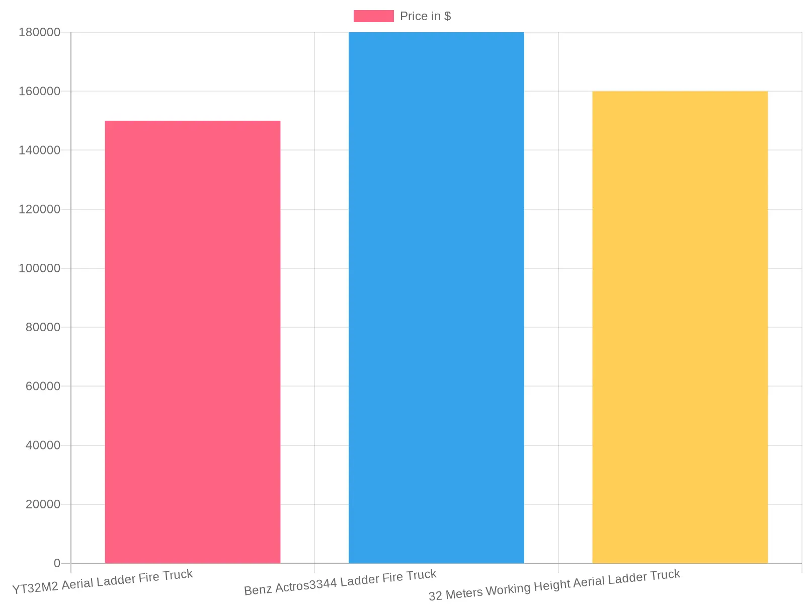 Fire Truck Price Comparison