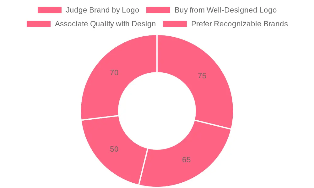 Impact of Logo Design on Customer Perception