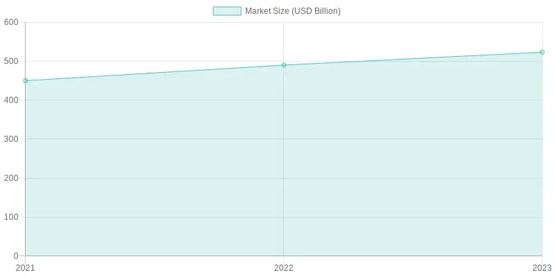 Market Size Growth Over Years