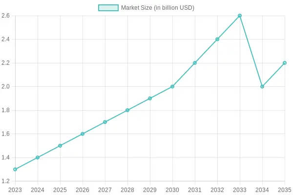 Dancewear Market Growth Chart
