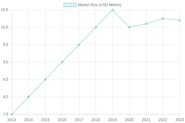 Market Size Growth Over Years
