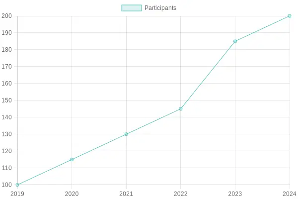 Participants Over the Years