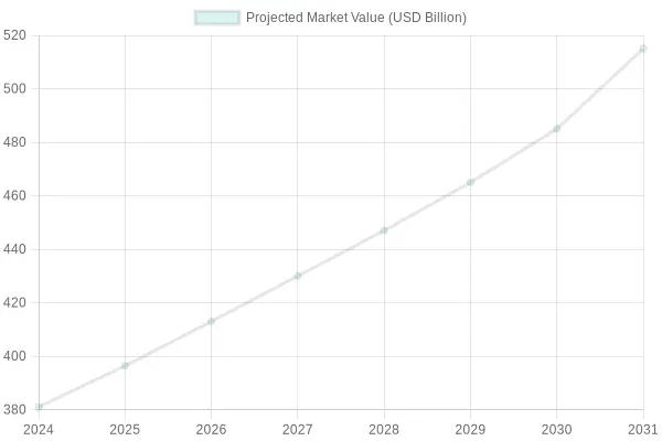 Projected Market Value Over Years
