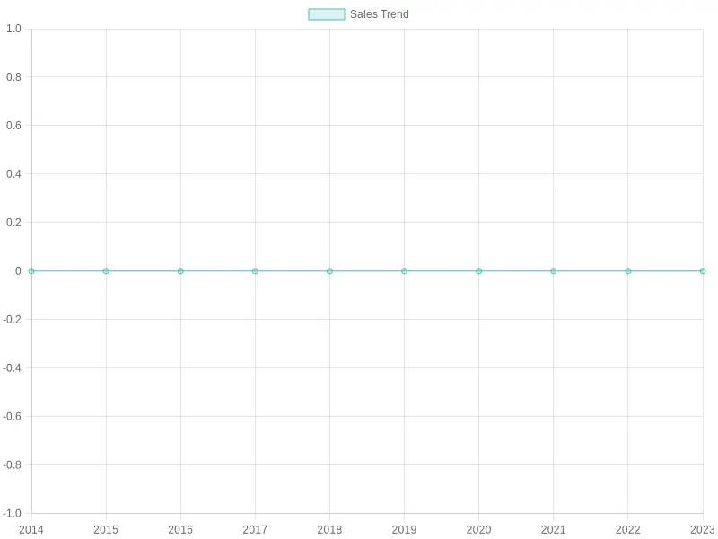 Sales Trend Chart