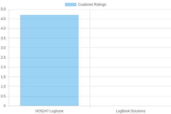 Service Comparison - Customer Ratings