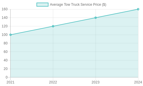 Average Tow Truck Service Price Over Years