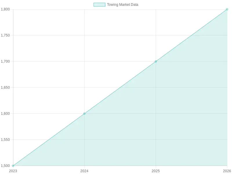 U.S. Towing Market (2023-2026)