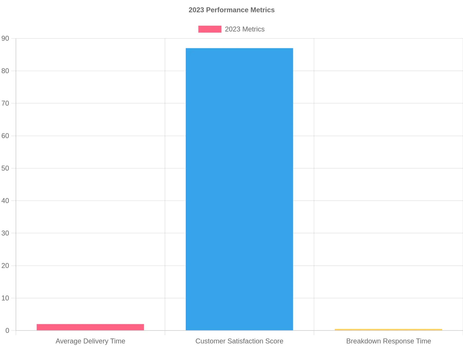 Truck Service Efficiency Metrics
