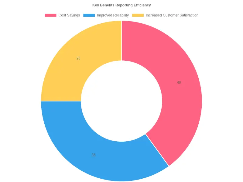 Key Benefits Reporting Efficiency