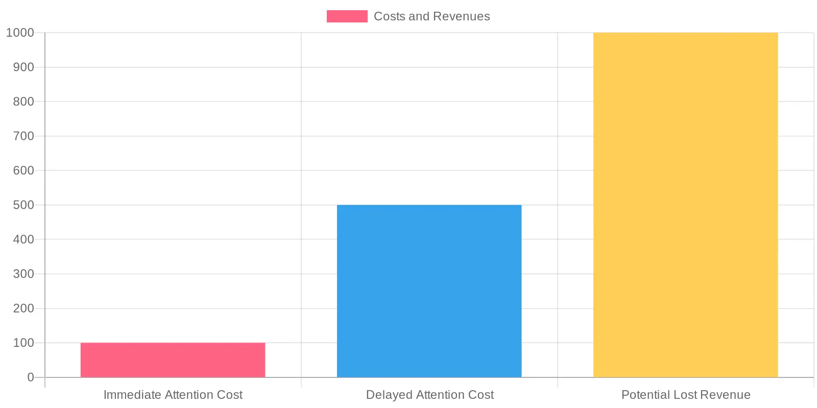 Cost and Revenue Analysis