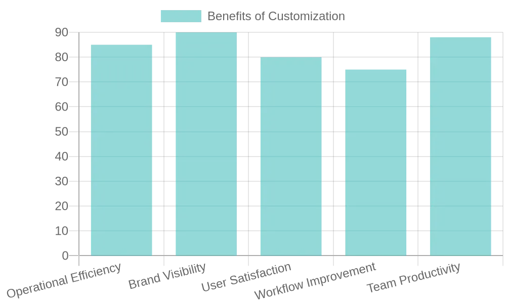 Bar chart showing the benefits of customization in service trucks