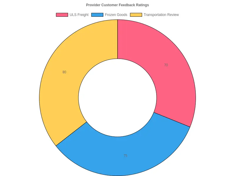 Provider Customer Feedback Ratings