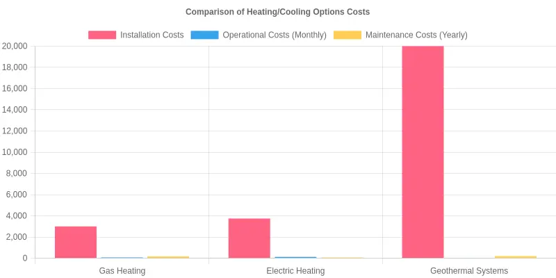 Comparison of Heating/Cooling Options Costs