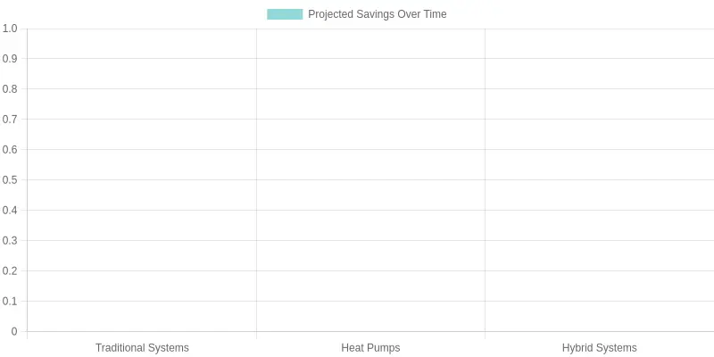 Projected Savings of Heating & Cooling Options