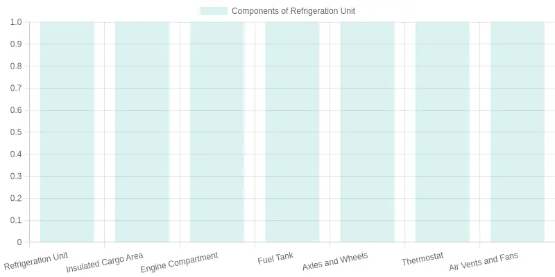 Anatomy of a Refrigeration Truck