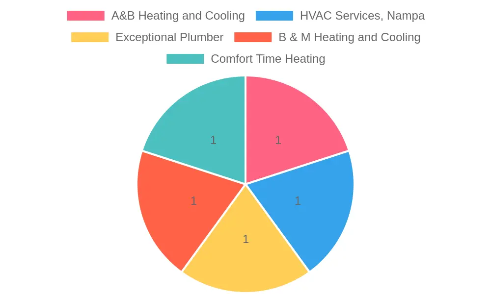 A&B Heating and Cooling Service Truck