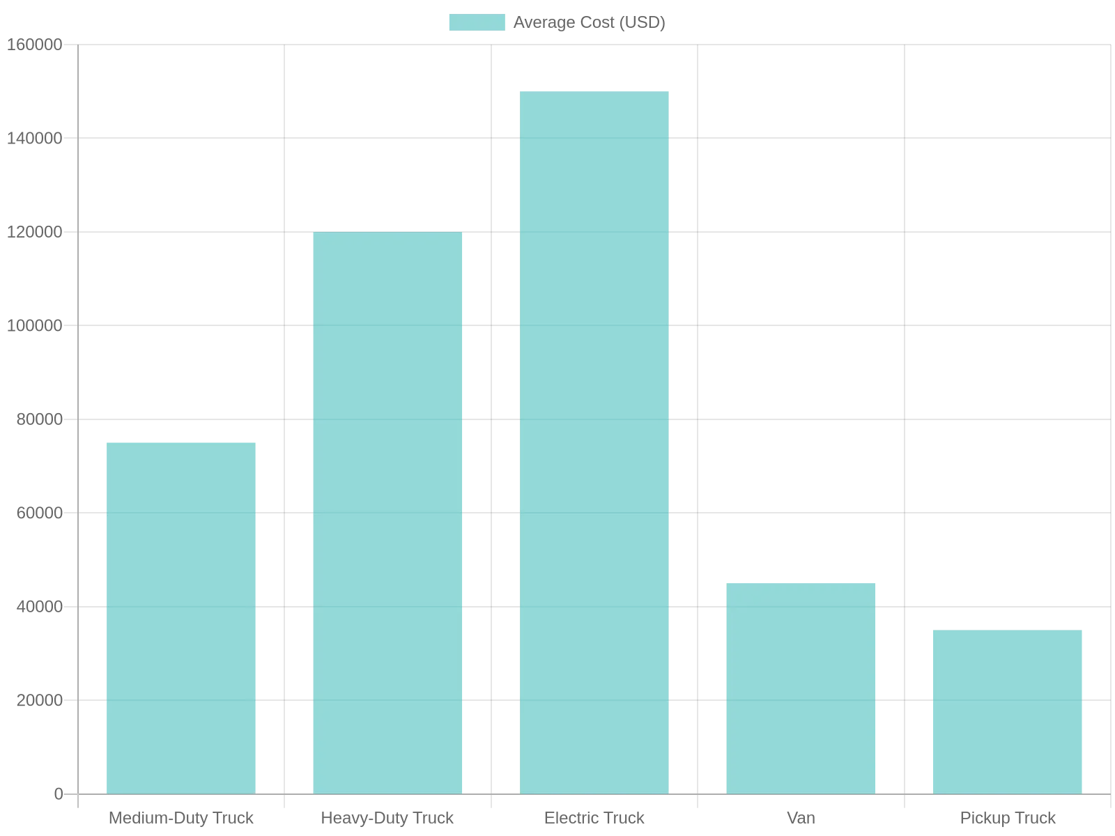 Average Cost of Different Vehicle Types