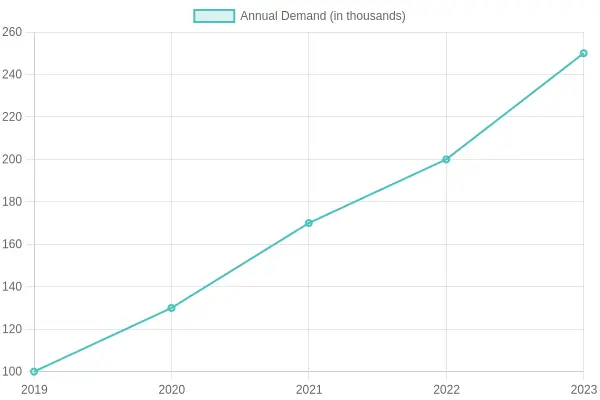 Growth of Freight Forwarder Trucking Services