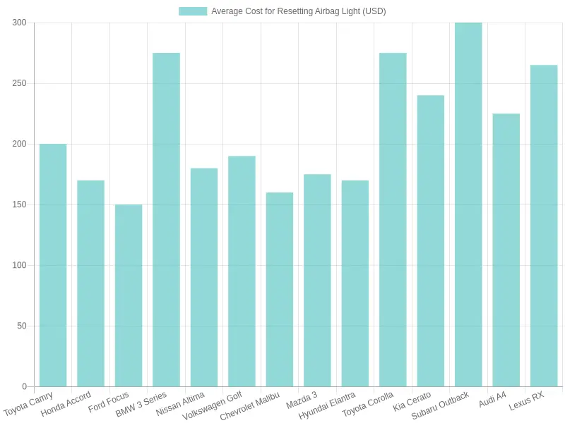 Average Cost for Resetting Airbag Light by Vehicle Model