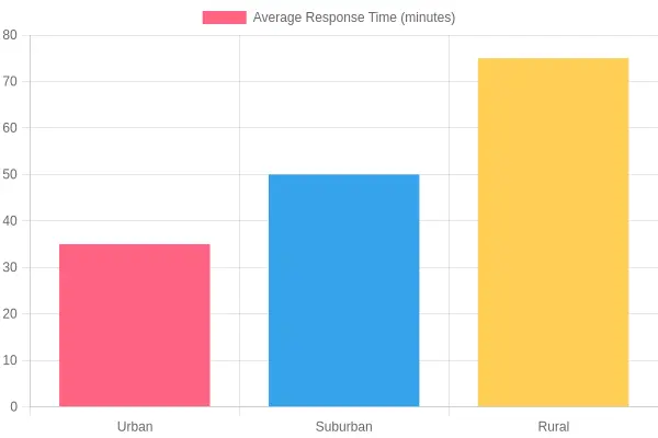 Average Response Times by Area Type