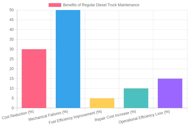 Benefits of Regular Diesel Truck Maintenance