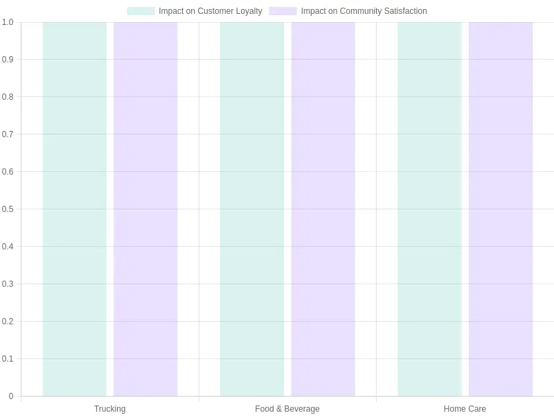 Impact of Charitable Giving on Customer Loyalty and Community Satisfaction