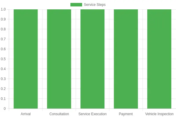 Oil Service Process at Love's Truck Stop