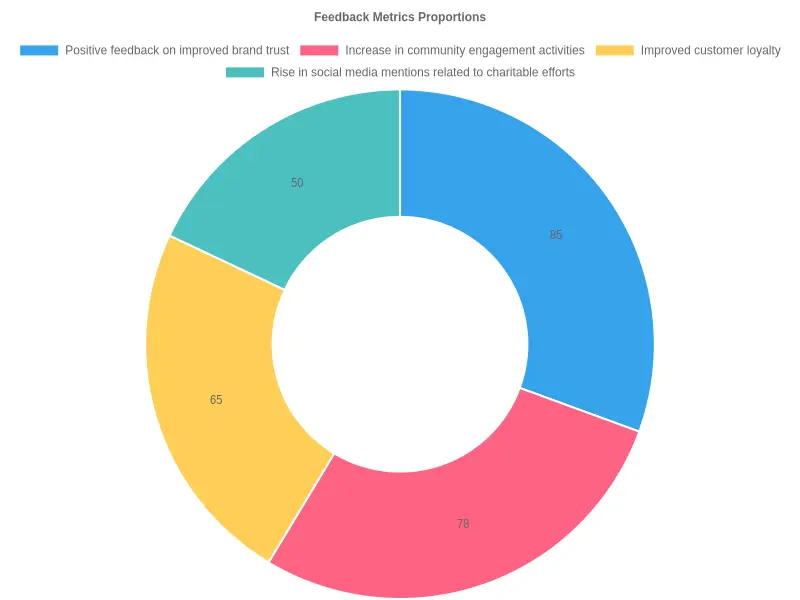 Feedback Metrics Proportions