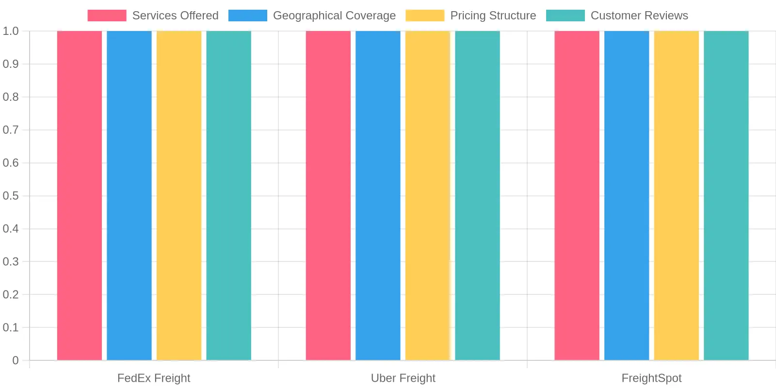 Comparison Chart of Freight Services
