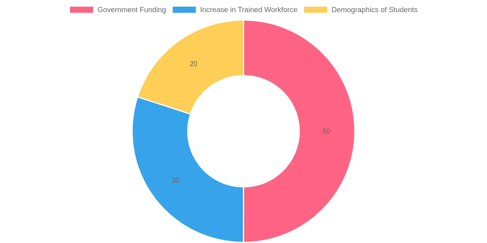 Funding and Workforce Training Categories
