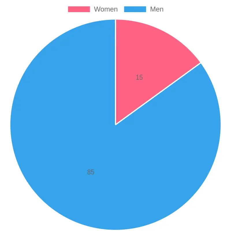 Gender Participation in Truck Driving Training Programs