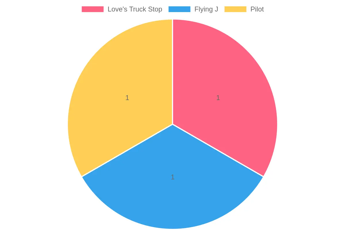 Chart showing services offered by Love's Truck Stop, Flying J, and Pilot