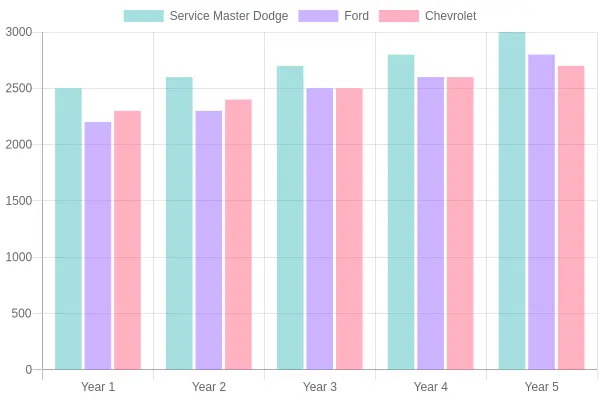 Service Comparison Over Years