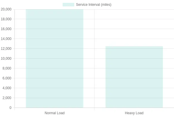 Service Intervals by Load Type