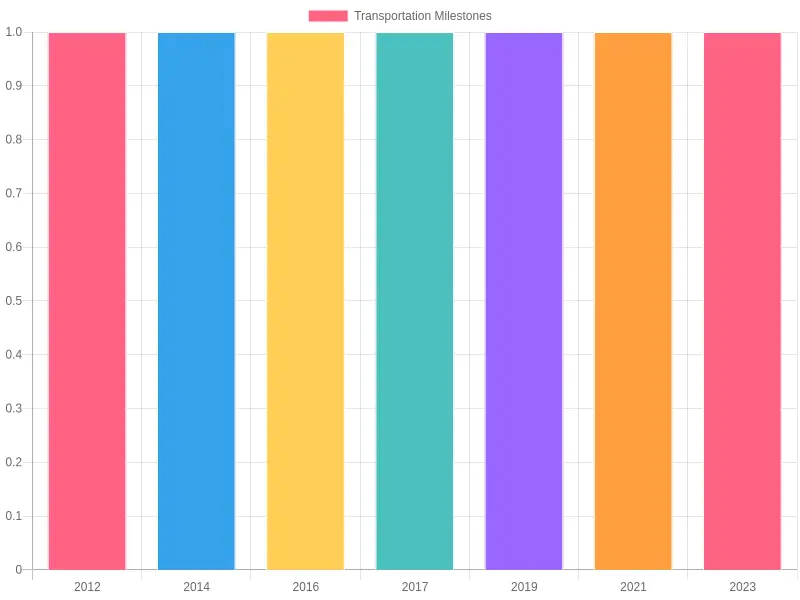 Key Milestones in Transportation