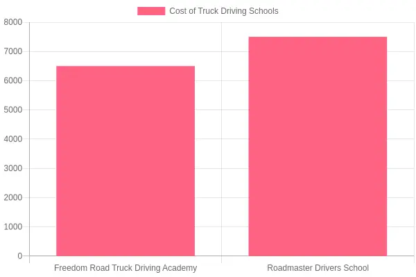 Comparison of Truck Driving School Costs