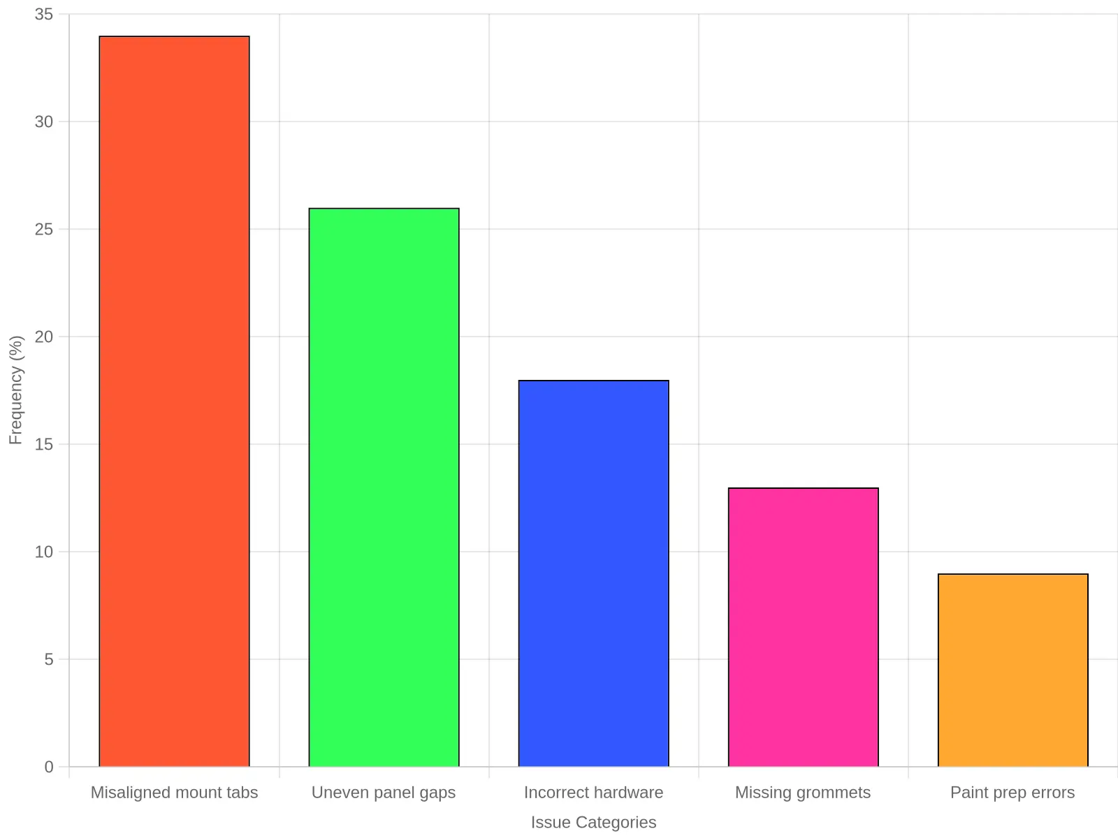 Bar chart titled 'Most Common Aftermarket Fairing Fitment Issues' showing the frequency of five problems: misaligned mount tabs at 34%, uneven panel gaps at 26%, incorrect hardware at 18%, missing grommets at 13%, and paint prep errors at 9%.