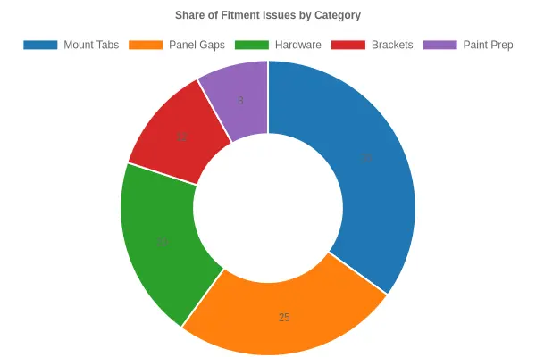 Doughnut chart titled "Share of Fitment Issues by Category" showing Mount Tabs at 35%, Panel Gaps at 25%, Hardware at 20%, Brackets at 12%, and Paint Prep at 8%, totaling 100%