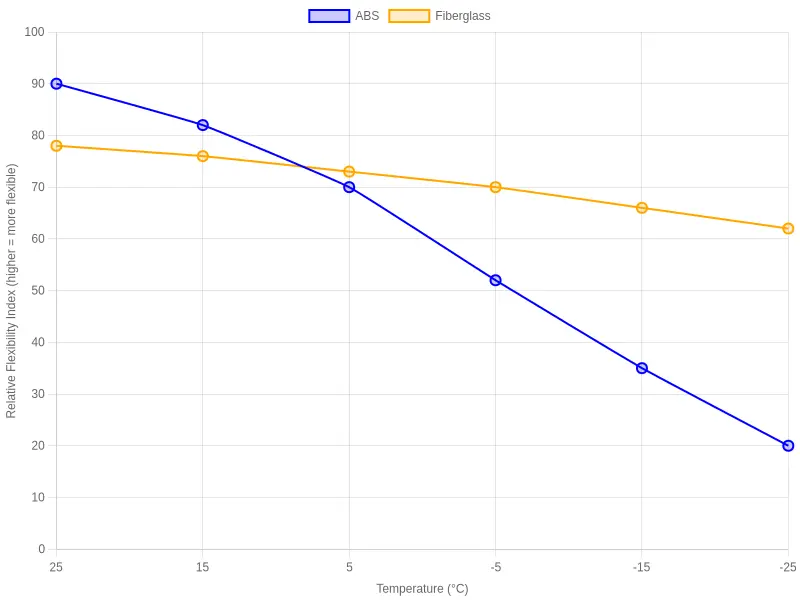 Line chart comparing the relative flexibility of ABS and fiberglass across a temperature range from 25°C down to -25°C, showing ABS stiffening sharply as it gets colder while fiberglass stays comparatively flexible