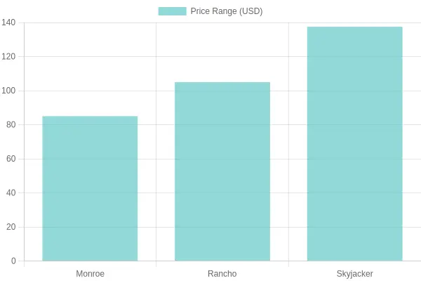 Price Comparison of Shock Brands