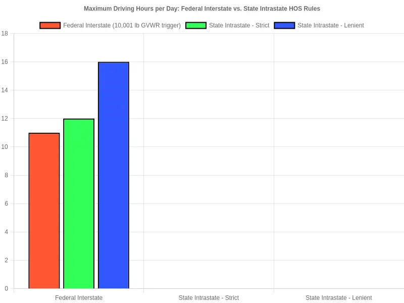 Bar chart comparing maximum driving hours per day under federal interstate HOS rules versus strict and lenient state intrastate rules
