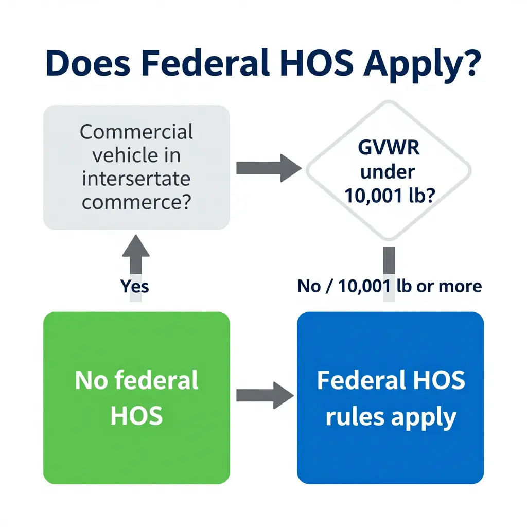 Decision flowchart showing whether federal Hours of Service rules apply based on a vehicle's gross vehicle weight rating